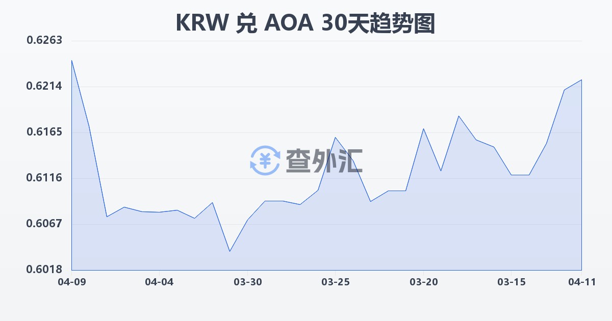 韩元兑安哥拉宽扎(KRW/AOA)近30天汇率走势图
