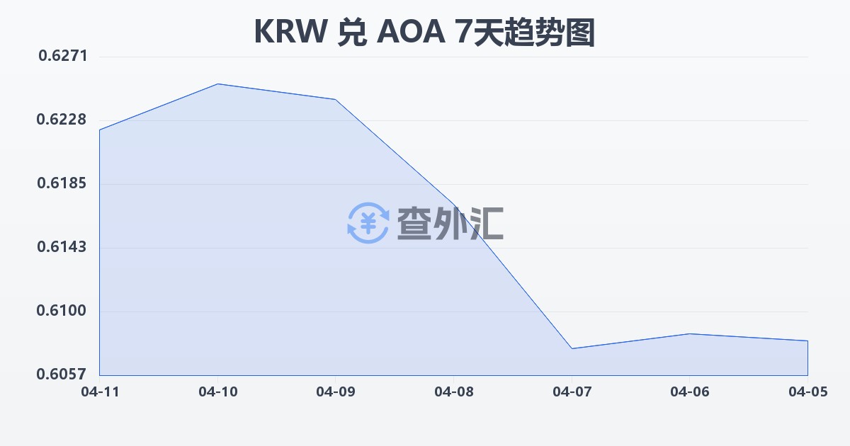 韩元兑安哥拉宽扎(KRW/AOA)近7天汇率走势图
