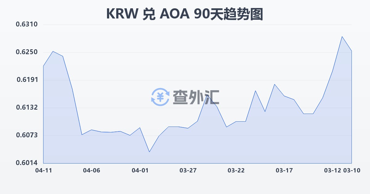 韩元兑安哥拉宽扎(KRW/AOA)近90天汇率走势图