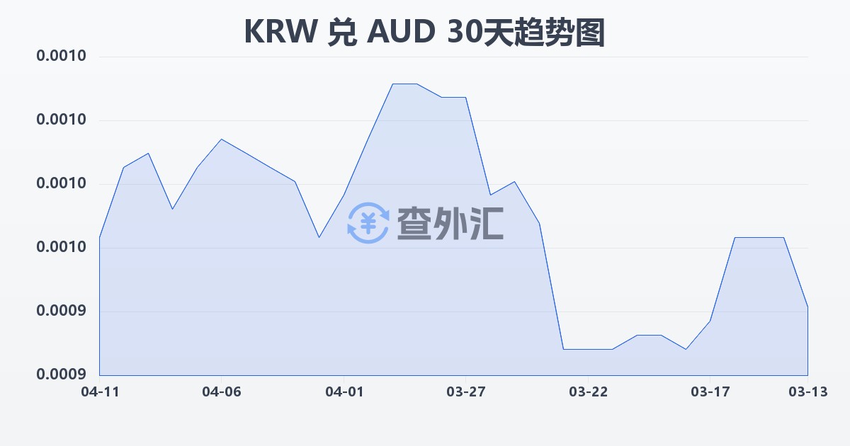韩元兑澳大利亚元(KRW/AUD)近30天汇率走势图