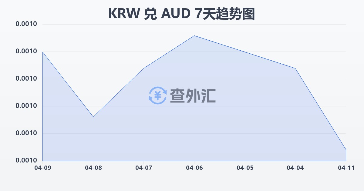 韩元兑澳大利亚元(KRW/AUD)近7天汇率走势图