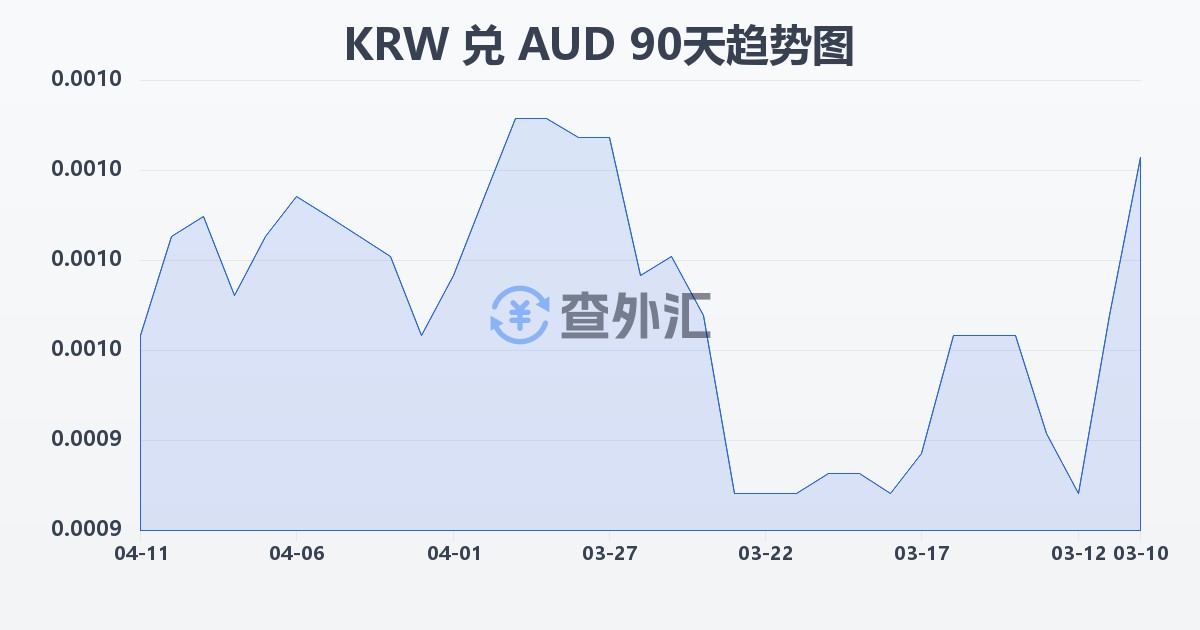 韩元兑澳大利亚元(KRW/AUD)近90天汇率走势图