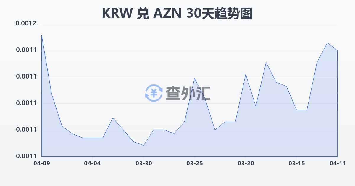 韩元兑阿塞拜疆马纳特(KRW/AZN)近30天汇率走势图