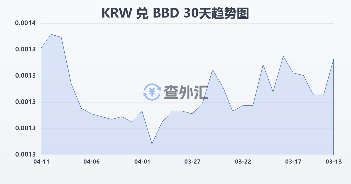 韩元兑巴巴多斯元(KRW/BBD)近30天汇率走势图