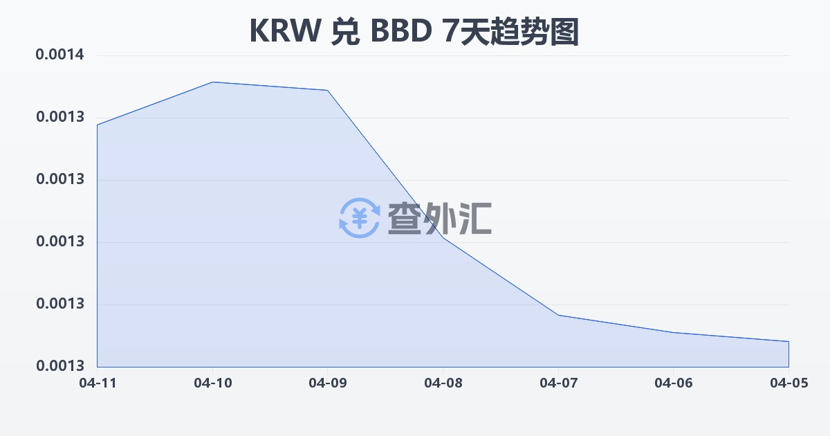 韩元兑巴巴多斯元(KRW/BBD)近7天汇率走势图