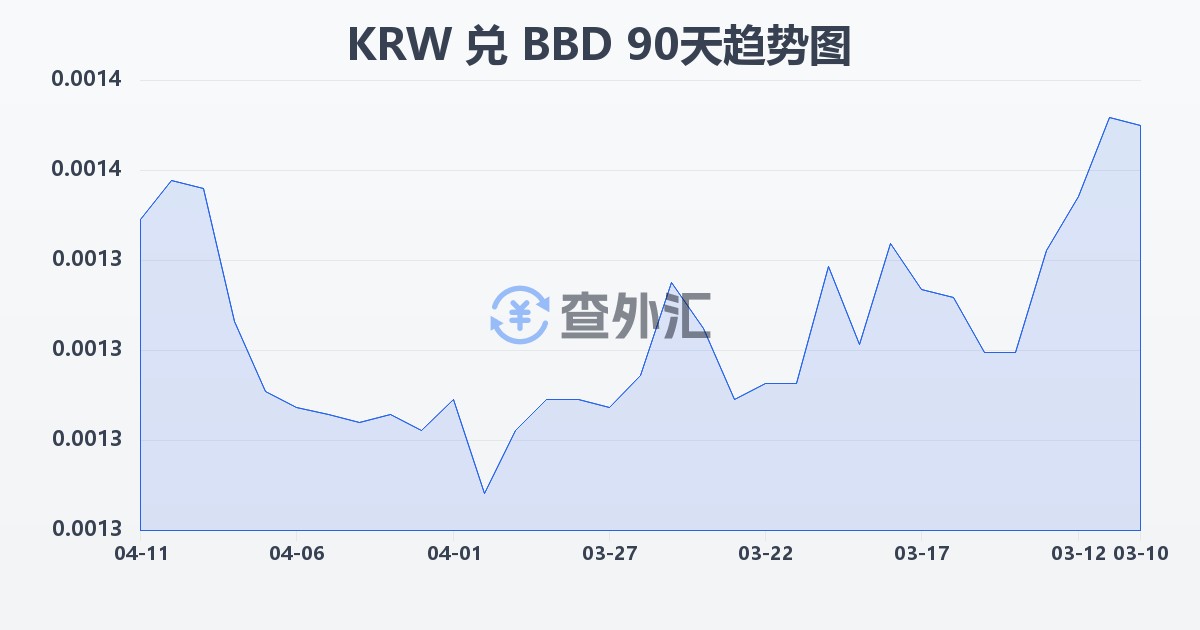 韩元兑巴巴多斯元(KRW/BBD)近90天汇率走势图