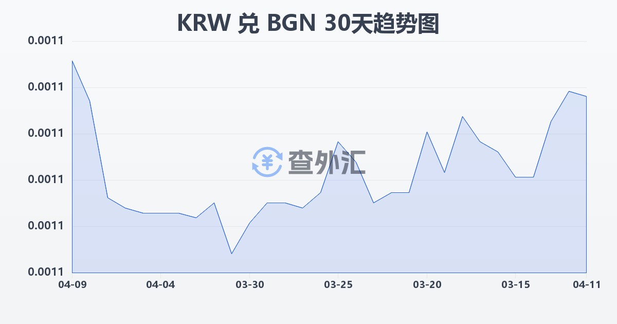 韩元兑保加利亚列弗(KRW/BGN)近30天汇率走势图