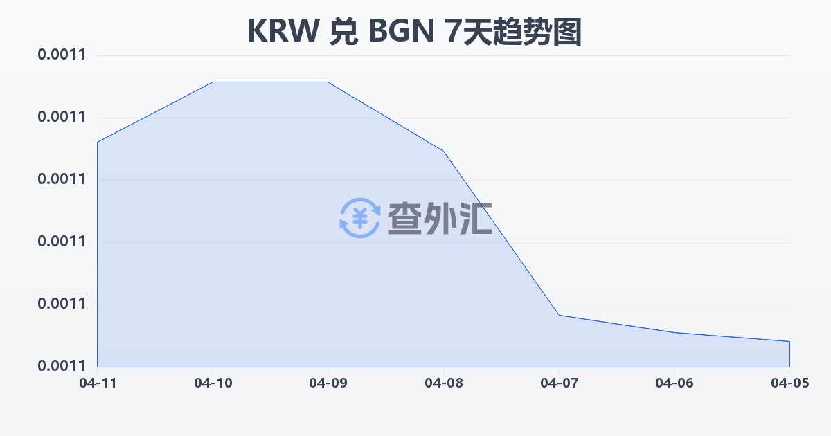 韩元兑保加利亚列弗(KRW/BGN)近7天汇率走势图