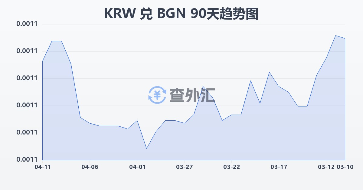 韩元兑保加利亚列弗(KRW/BGN)近90天汇率走势图