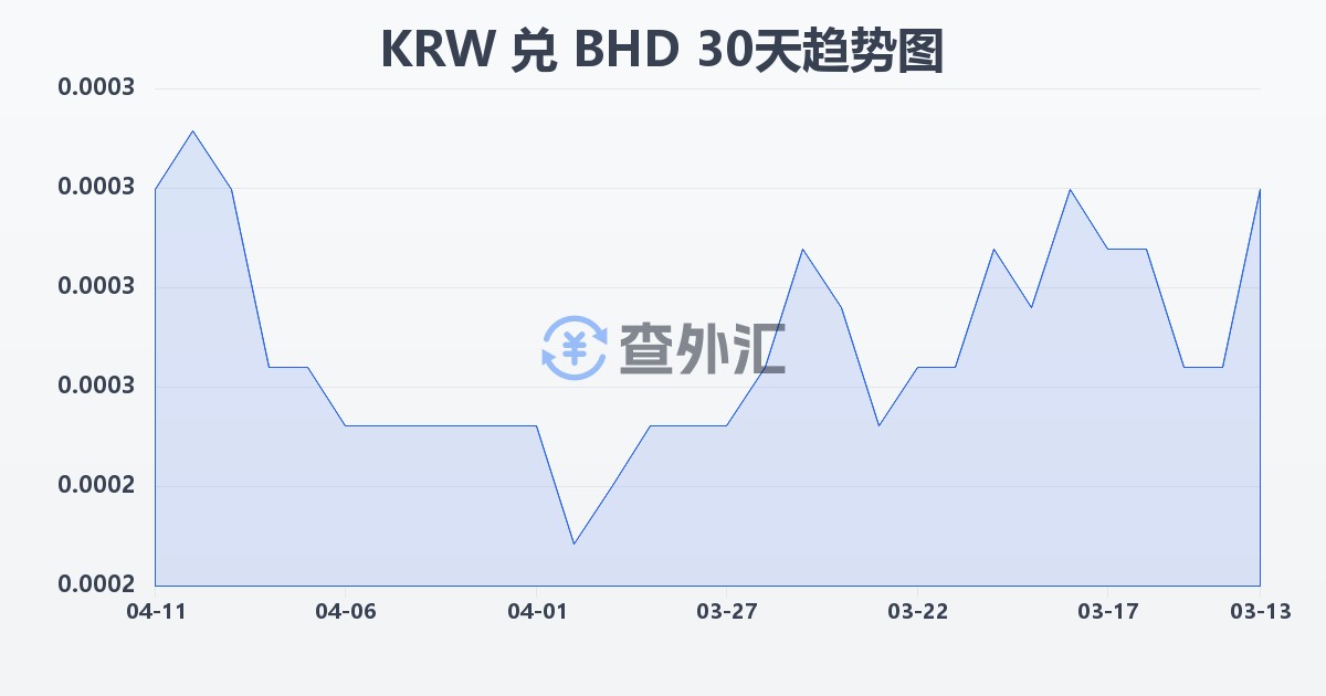 韩元兑巴林第纳尔(KRW/BHD)近30天汇率走势图