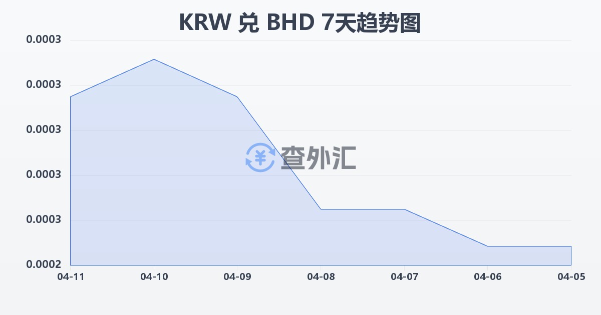 韩元兑巴林第纳尔(KRW/BHD)近7天汇率走势图