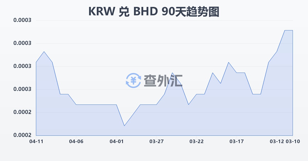韩元兑巴林第纳尔(KRW/BHD)近90天汇率走势图