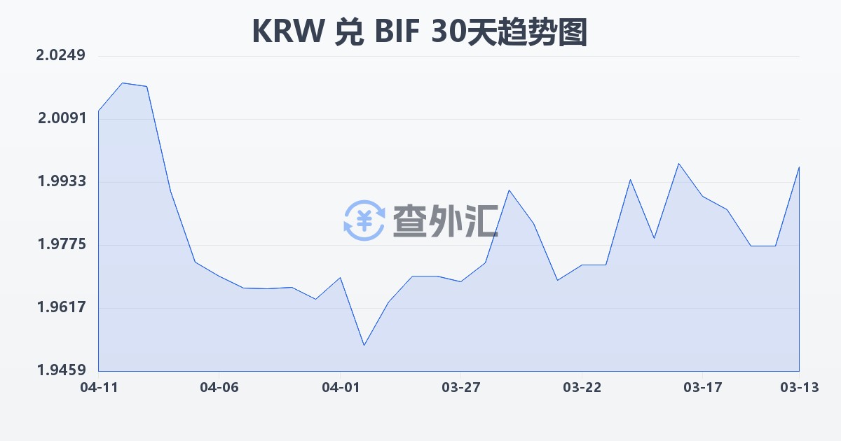 韩元兑布隆迪法郎(KRW/BIF)近30天汇率走势图