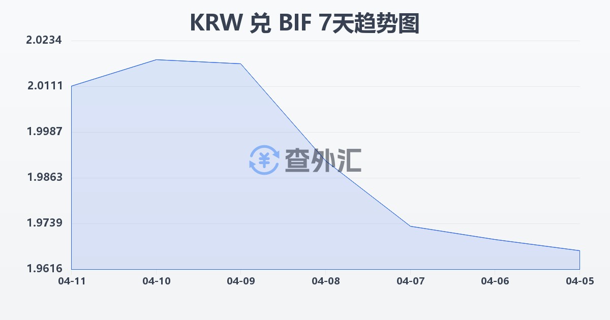 韩元兑布隆迪法郎(KRW/BIF)近7天汇率走势图