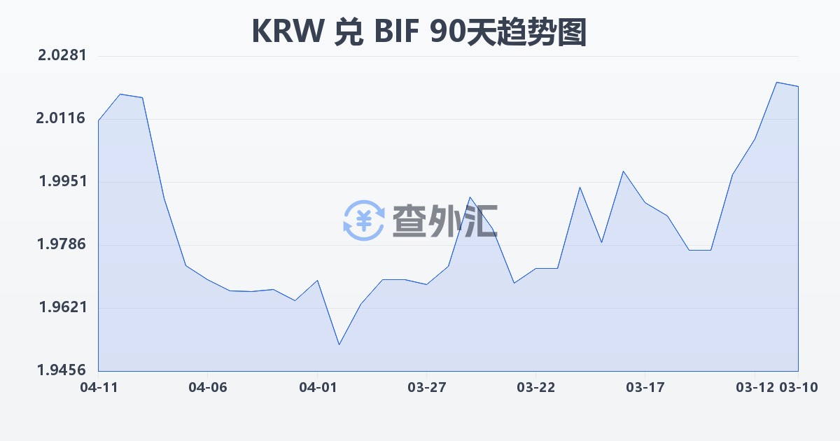 韩元兑布隆迪法郎(KRW/BIF)近90天汇率走势图