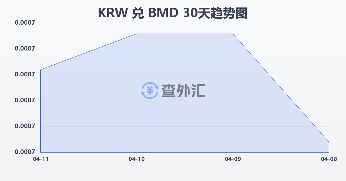 韩元兑百慕大元(KRW/BMD)近30天汇率走势图