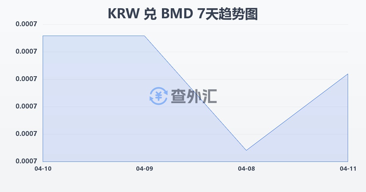 韩元兑百慕大元(KRW/BMD)近7天汇率走势图