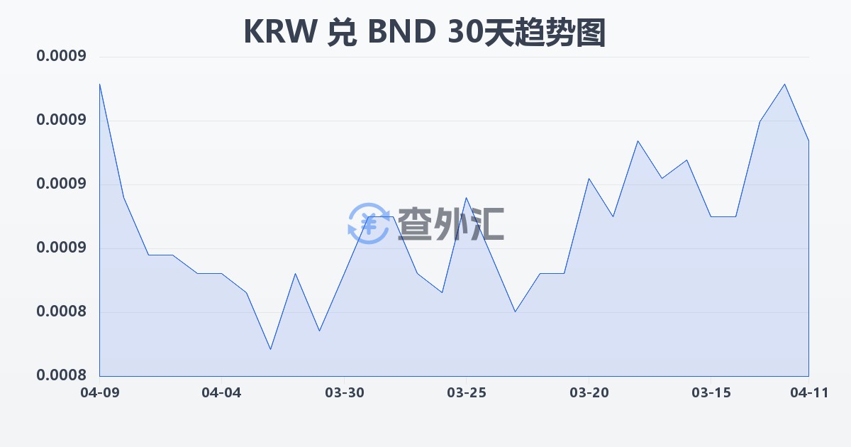 韩元兑文莱元(KRW/BND)近30天汇率走势图