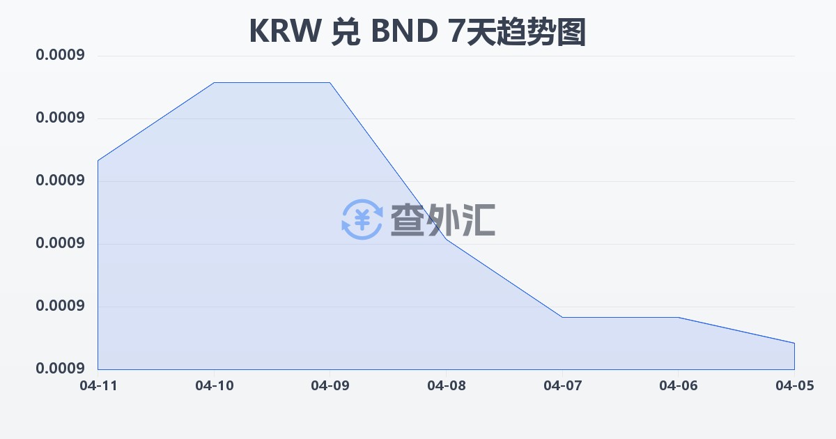 韩元兑文莱元(KRW/BND)近7天汇率走势图
