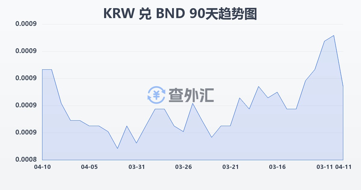 韩元兑文莱元(KRW/BND)近90天汇率走势图