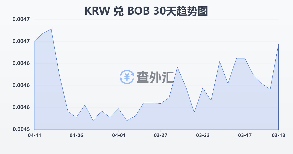 韩元兑玻利维亚诺(KRW/BOB)近30天汇率走势图