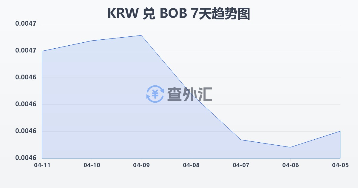韩元兑玻利维亚诺(KRW/BOB)近7天汇率走势图