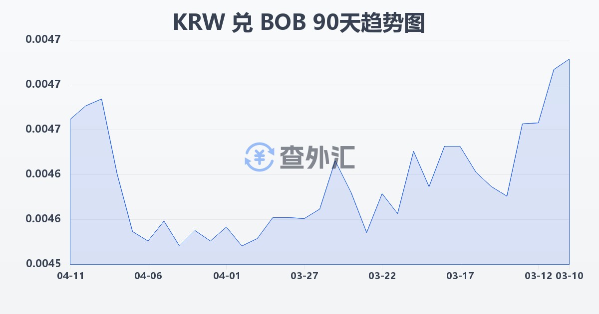 韩元兑玻利维亚诺(KRW/BOB)近90天汇率走势图