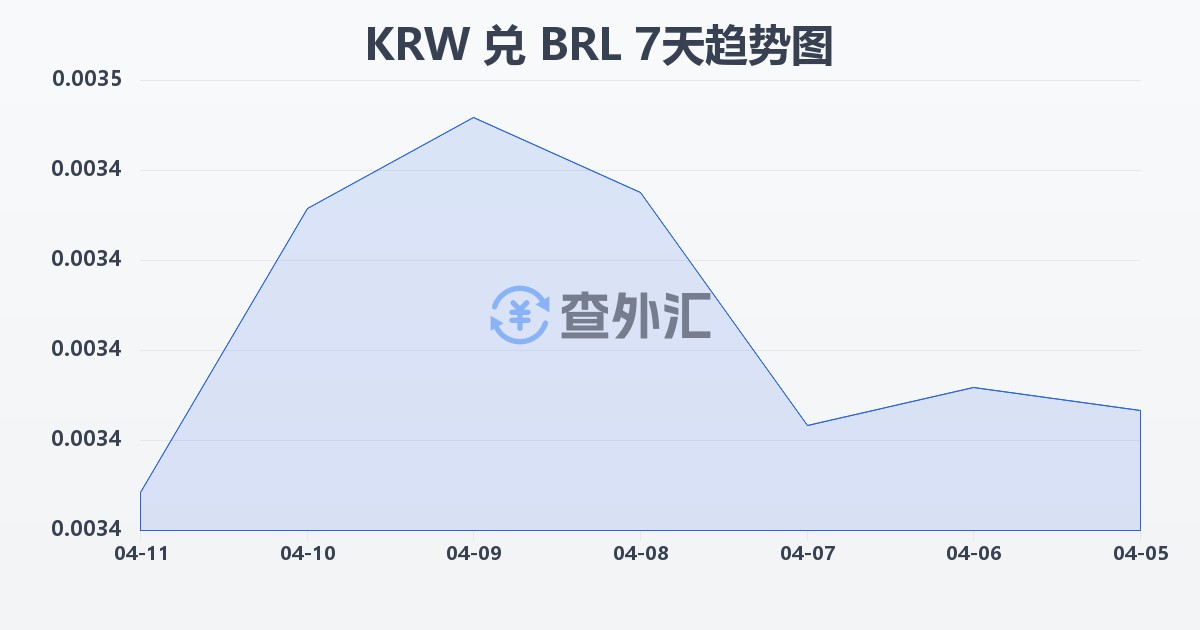 韩元兑巴西雷亚尔(KRW/BRL)近7天汇率走势图