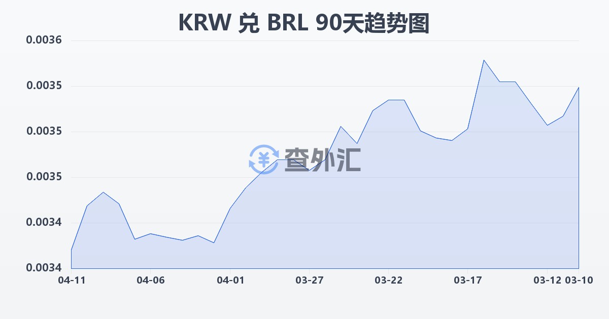 韩元兑巴西雷亚尔(KRW/BRL)近90天汇率走势图