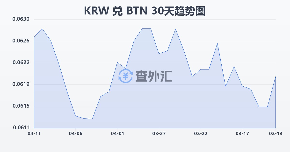 韩元兑不丹努尔特鲁姆(KRW/BTN)近30天汇率走势图