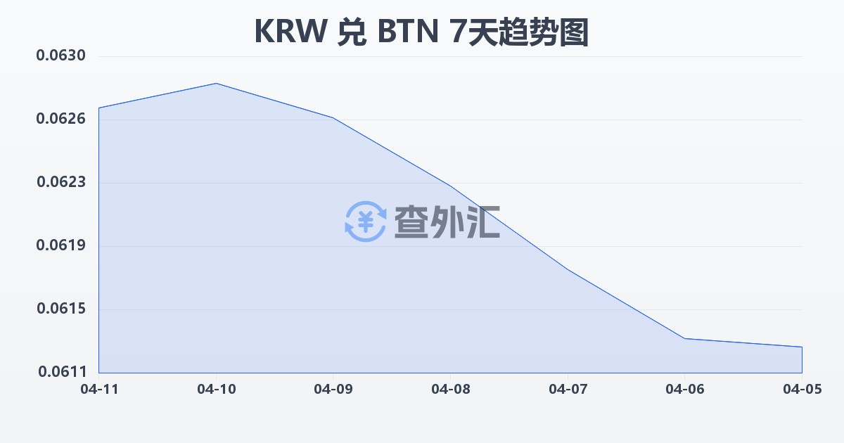韩元兑不丹努尔特鲁姆(KRW/BTN)近7天汇率走势图