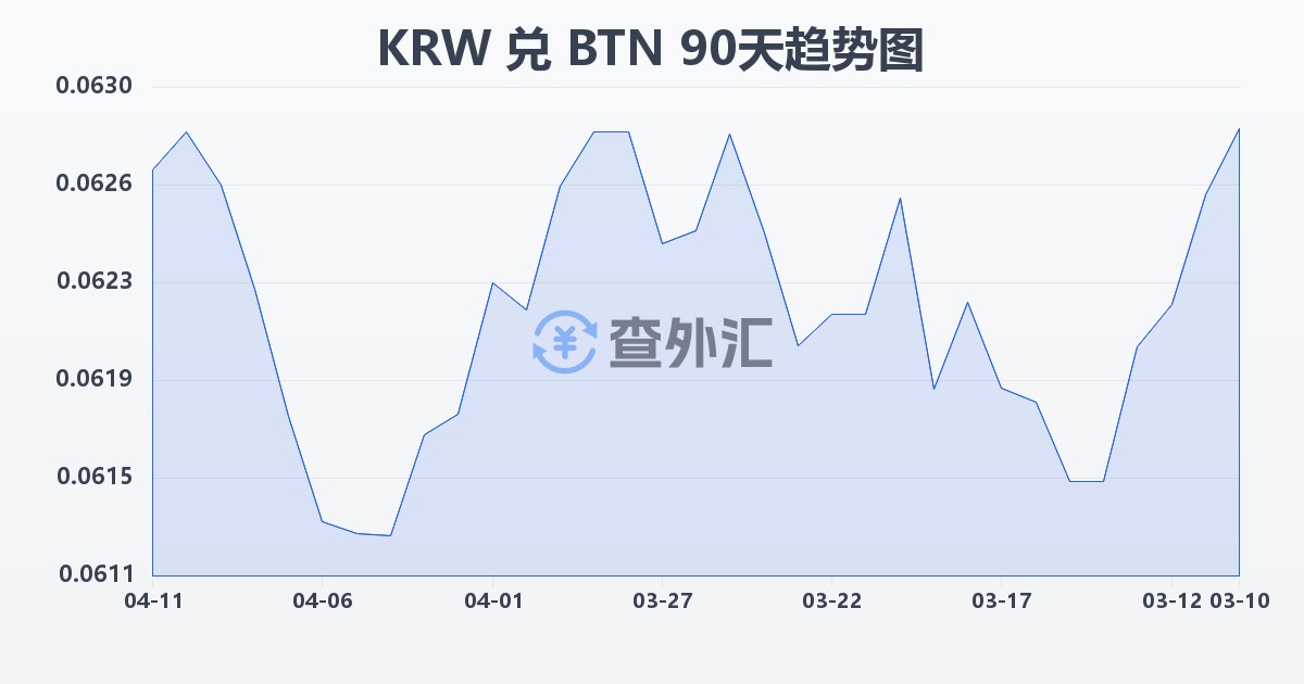 韩元兑不丹努尔特鲁姆(KRW/BTN)近90天汇率走势图
