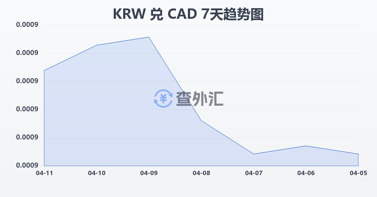 韩元兑加拿大元(KRW/CAD)近7天汇率走势图