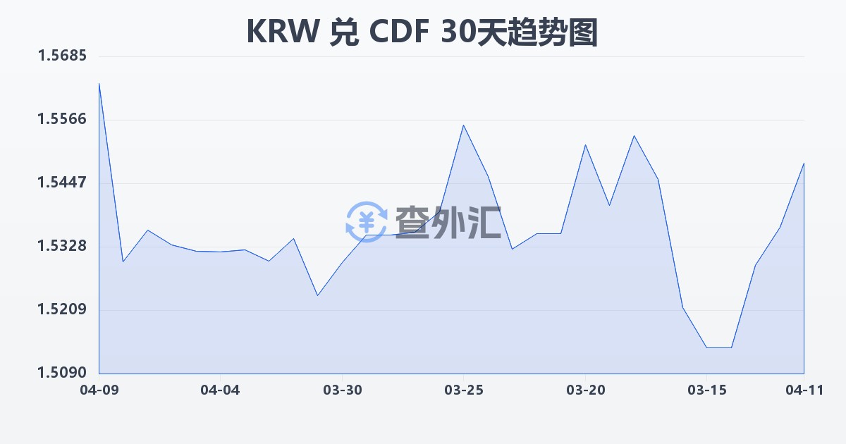 韩元兑刚果法郎(KRW/CDF)近30天汇率走势图