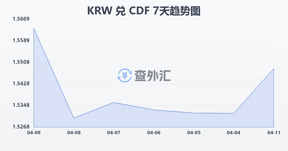 韩元兑刚果法郎(KRW/CDF)近7天汇率走势图