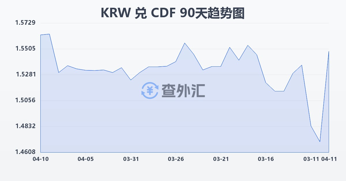 韩元兑刚果法郎(KRW/CDF)近90天汇率走势图