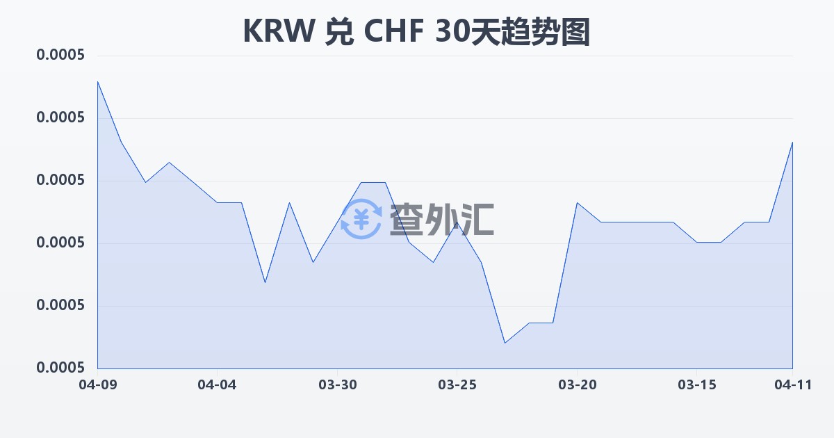 韩元兑瑞士法郎(KRW/CHF)近30天汇率走势图