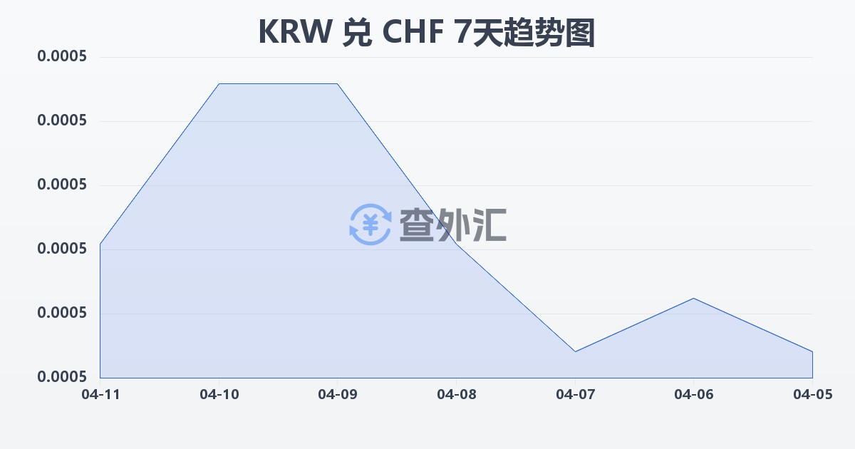 韩元兑瑞士法郎(KRW/CHF)近7天汇率走势图