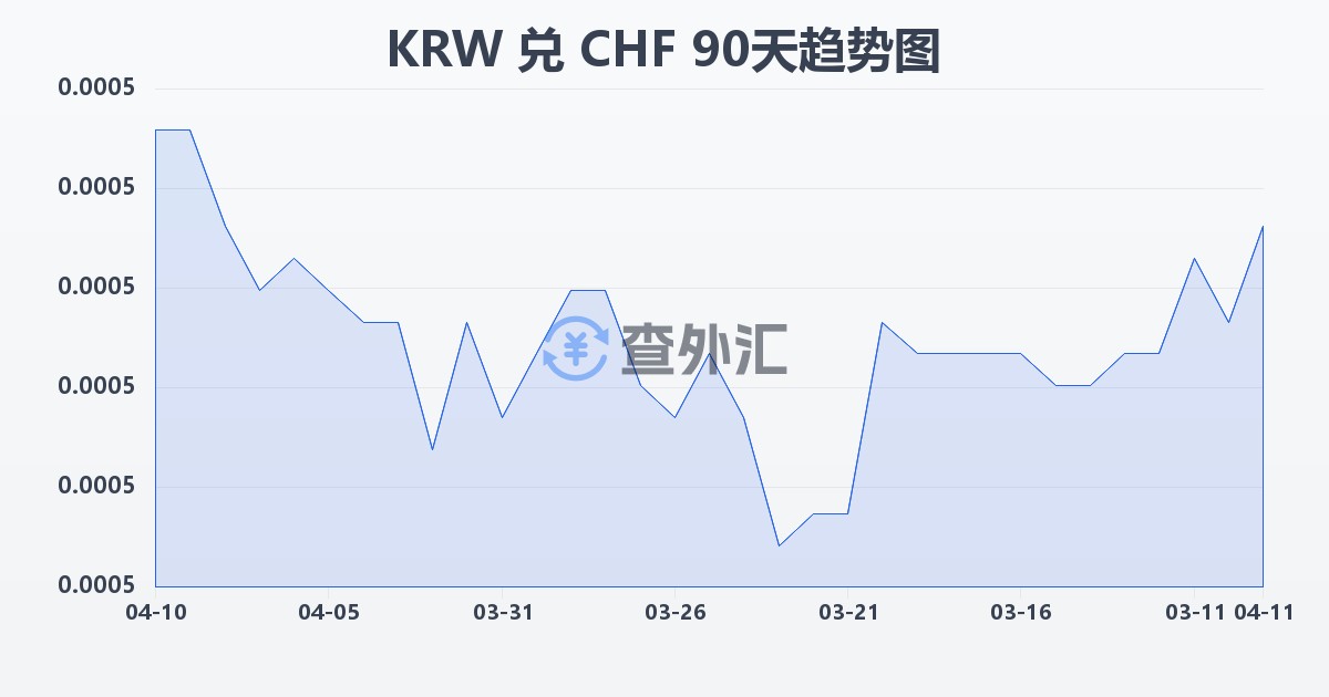 韩元兑瑞士法郎(KRW/CHF)近90天汇率走势图