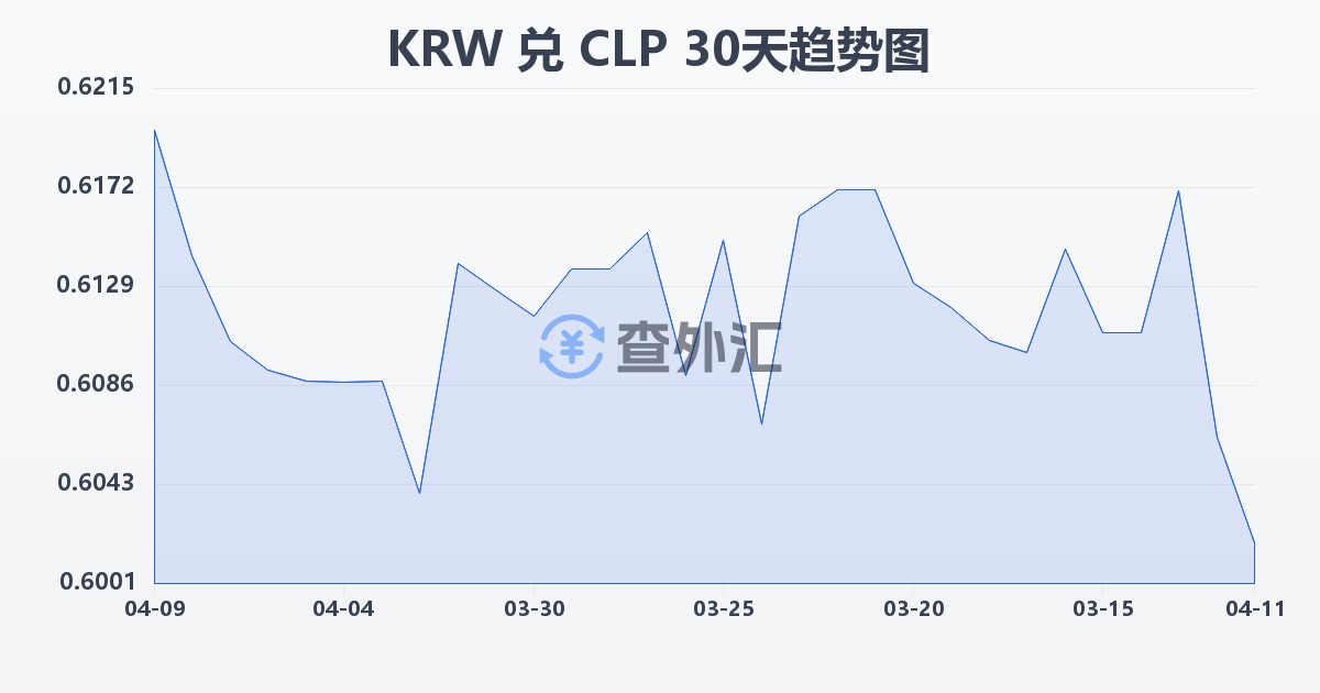 韩元兑智利比索(KRW/CLP)近30天汇率走势图