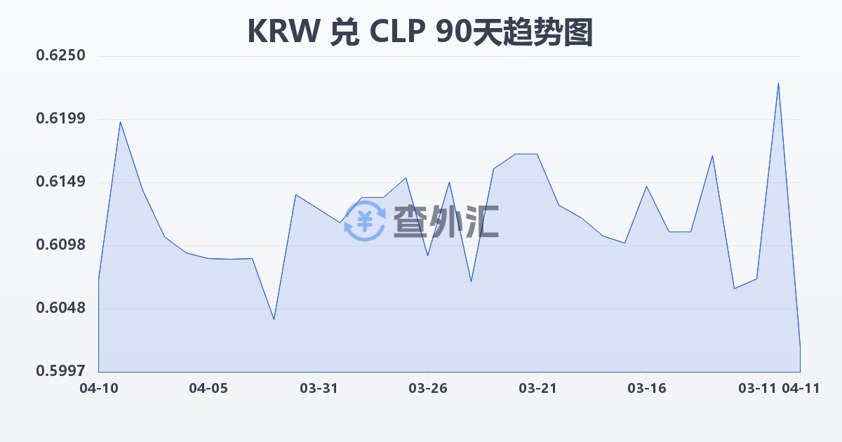韩元兑智利比索(KRW/CLP)近90天汇率走势图