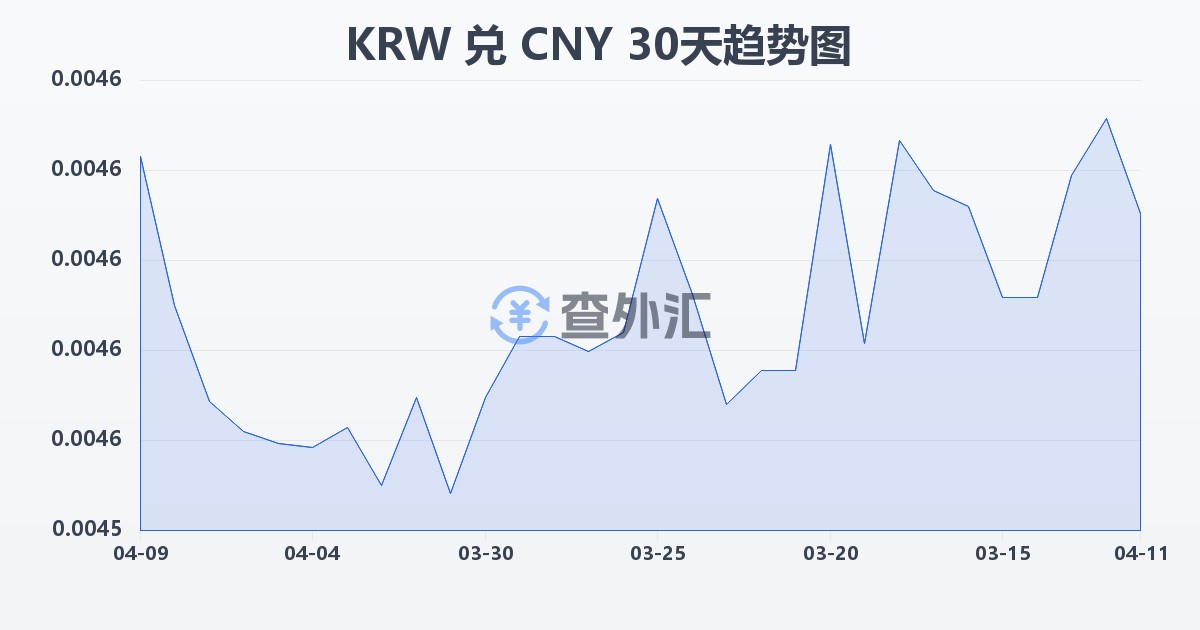 韩元兑人民币(KRW/CNY)近30天汇率走势图