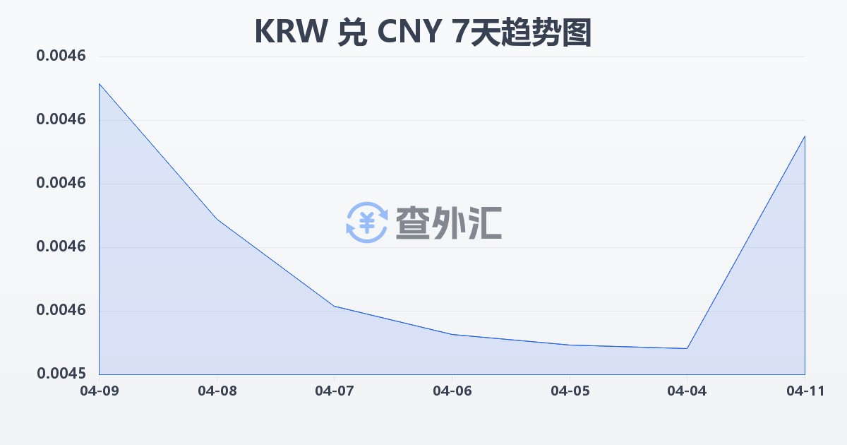 韩元兑人民币(KRW/CNY)近7天汇率走势图