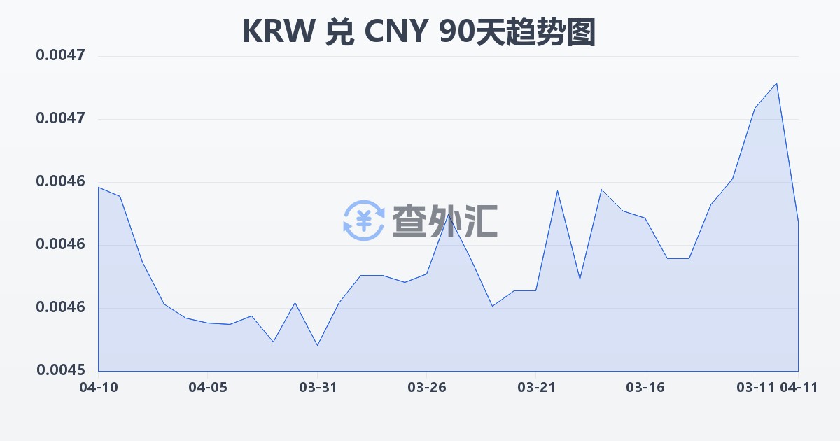 韩元兑人民币(KRW/CNY)近90天汇率走势图