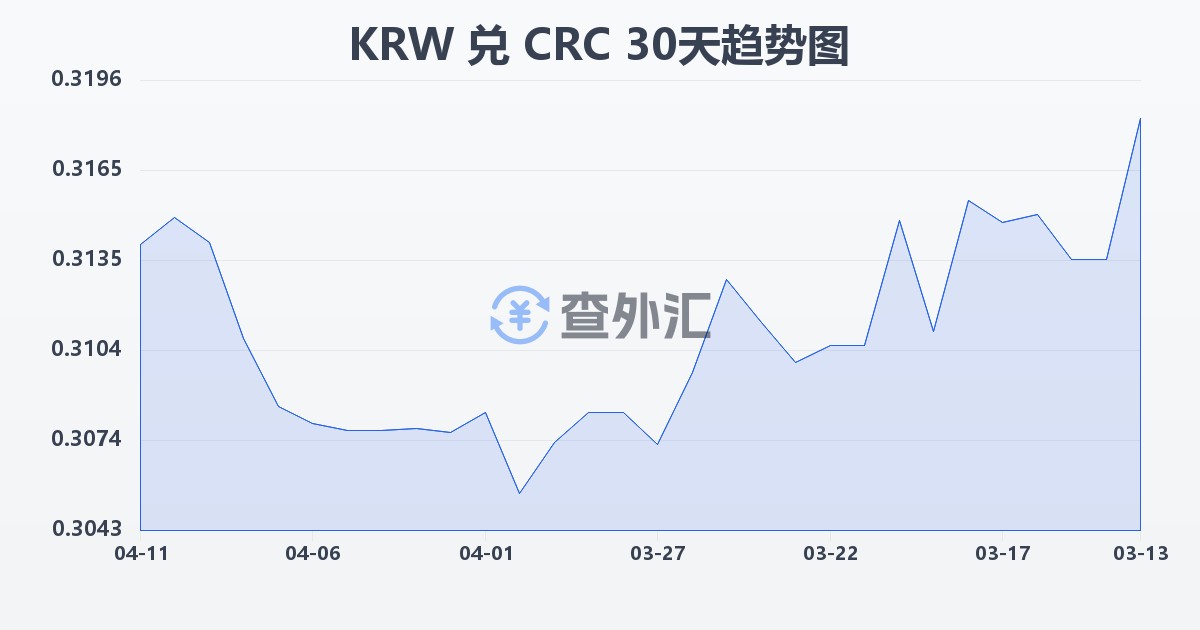 韩元兑哥斯达黎加科朗(KRW/CRC)近30天汇率走势图