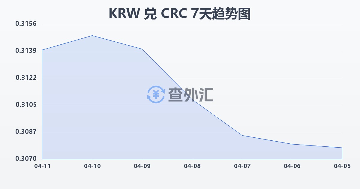 韩元兑哥斯达黎加科朗(KRW/CRC)近7天汇率走势图