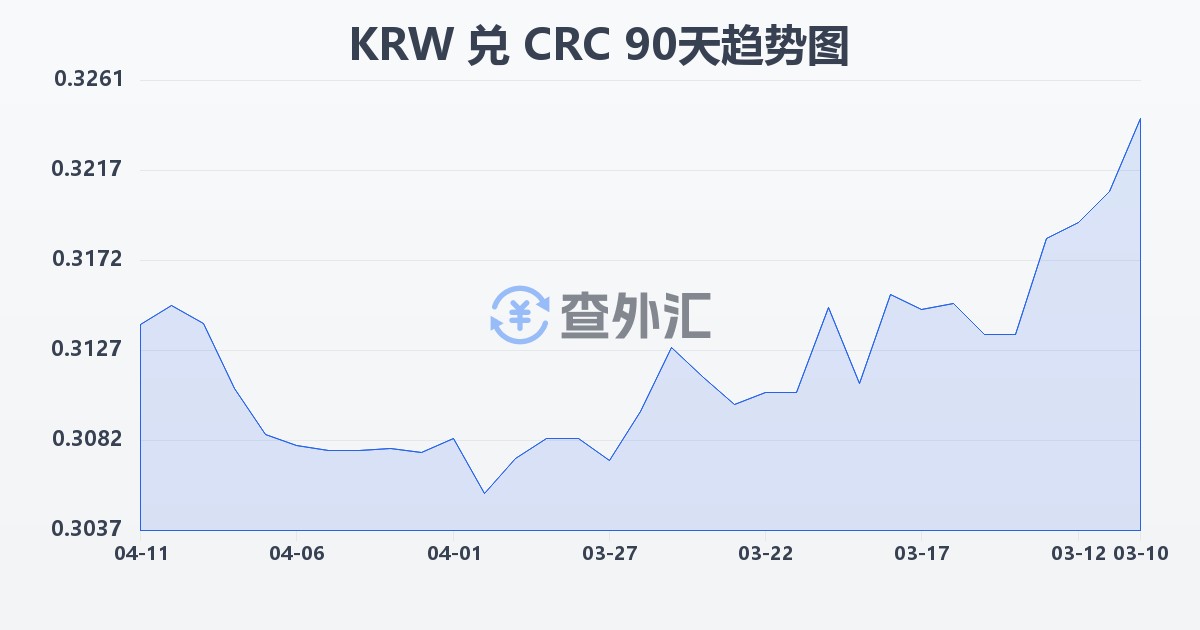 韩元兑哥斯达黎加科朗(KRW/CRC)近90天汇率走势图