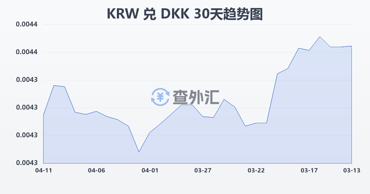 韩元兑丹麦克朗(KRW/DKK)近30天汇率走势图