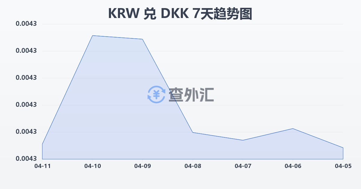韩元兑丹麦克朗(KRW/DKK)近7天汇率走势图