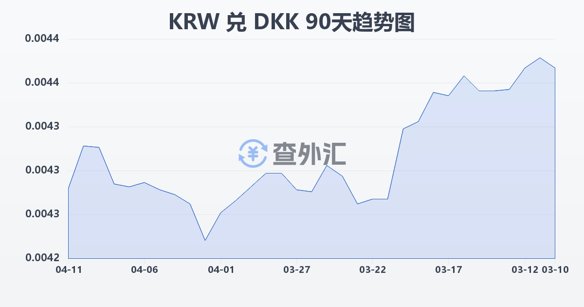 韩元兑丹麦克朗(KRW/DKK)近90天汇率走势图